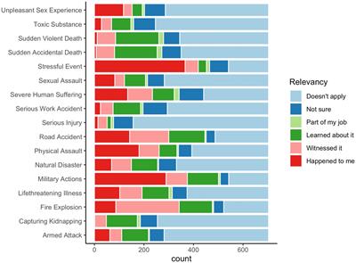 The mental health impact of the ongoing Russian-Ukrainian war 6 months after the Russian invasion of Ukraine